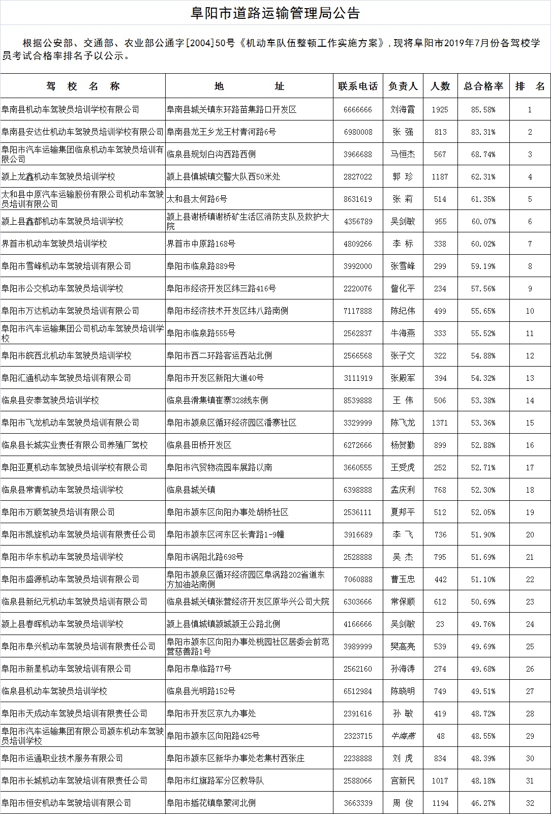 阜阳市2019年7月份驾校学员考试合格率公示