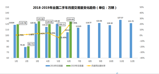 上半年二手车市场交易量达686.2万辆