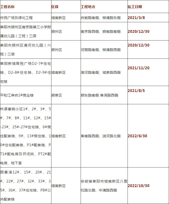 阜阳35个工程竣工时间公布！涉及21个小区、学校、购物中心…