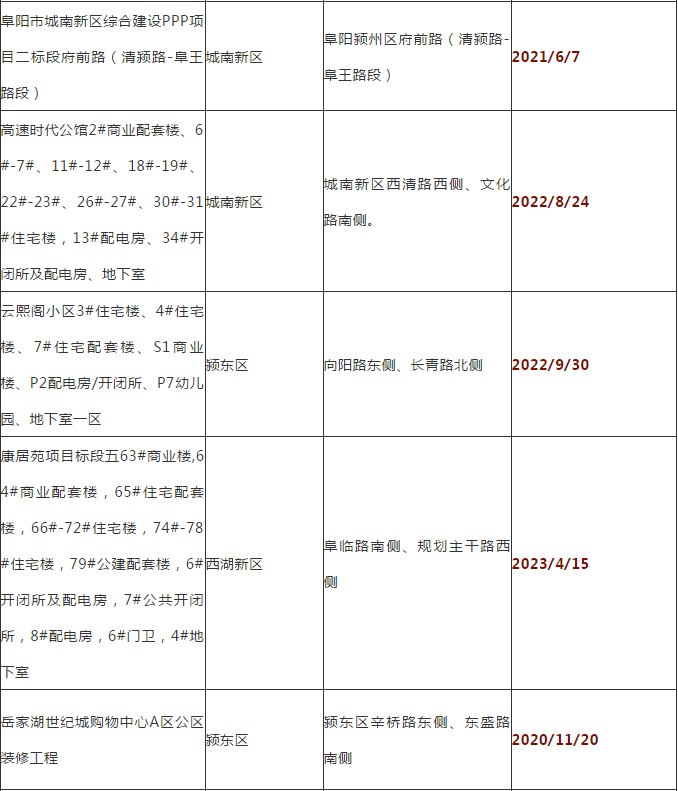 阜阳35个工程竣工时间公布！涉及21个小区、学校、购物中心…