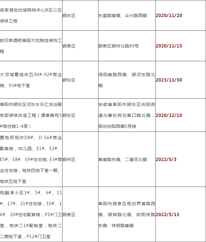 阜阳35个工程竣工时间公布！涉及21个小区、学校、购物中心…