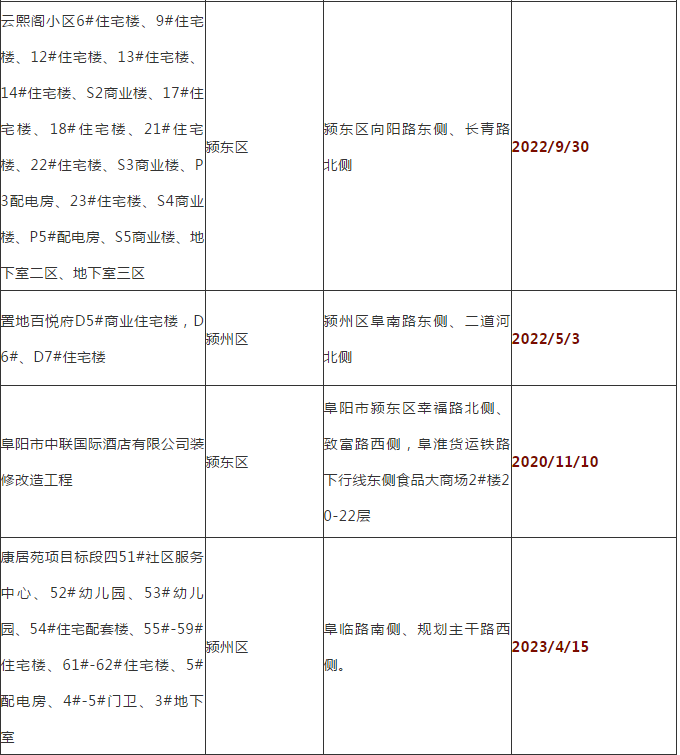 阜阳35个工程竣工时间公布！涉及21个小区、学校、购物中心…
