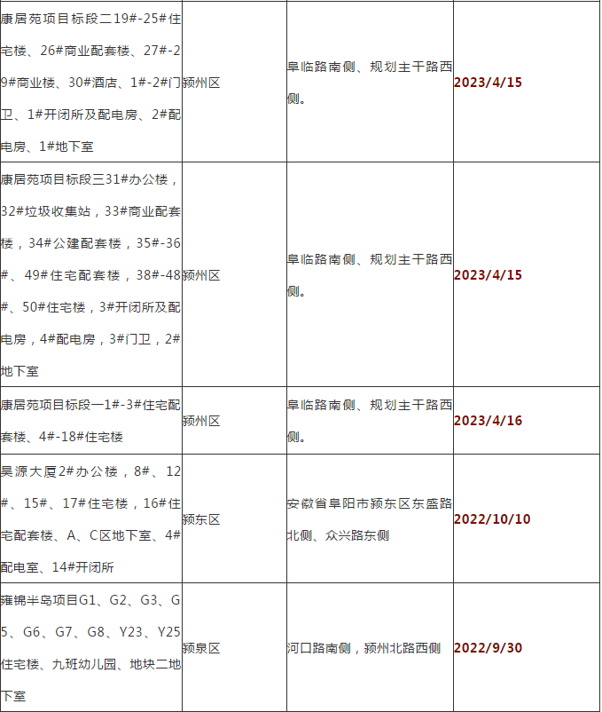 阜阳35个工程竣工时间公布！涉及21个小区、学校、购物中心…