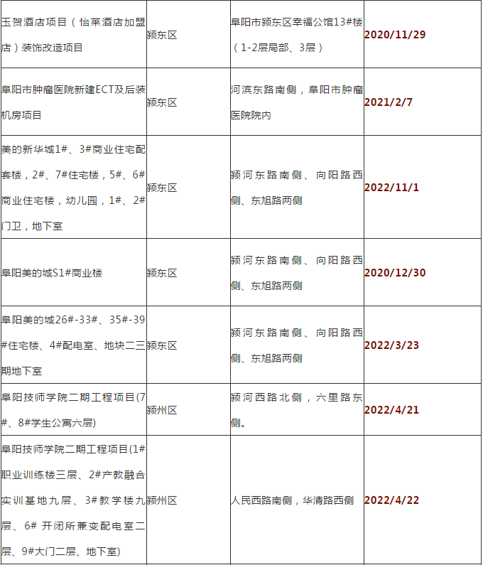 阜阳35个工程竣工时间公布！涉及21个小区、学校、购物中心…