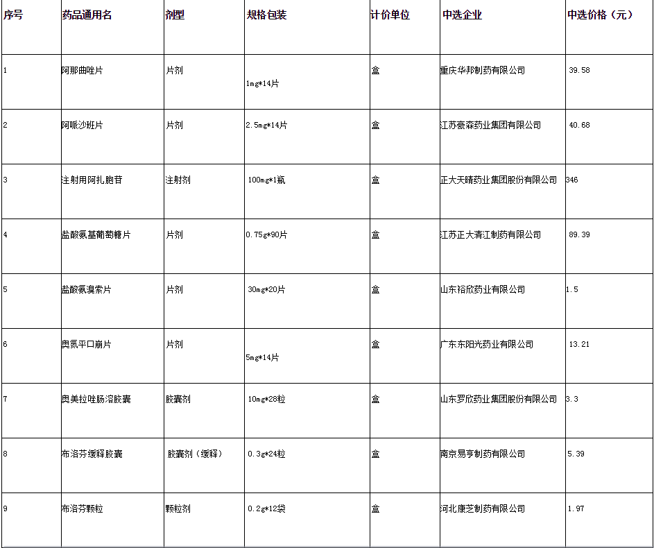一片药仅7分钱 安徽55种药品降价啦