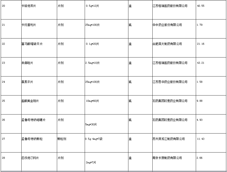 一片药仅7分钱 安徽55种药品降价啦