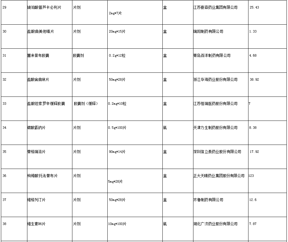 一片药仅7分钱 安徽55种药品降价啦