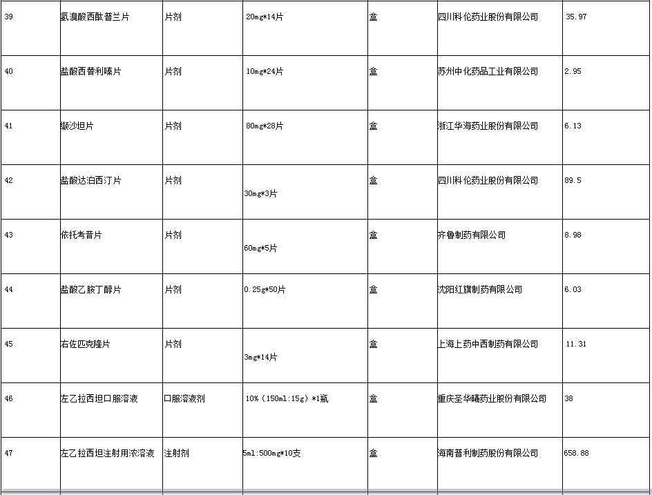 一片药仅7分钱 安徽55种药品降价啦