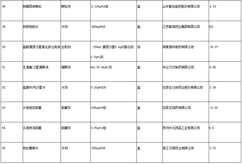 一片药仅7分钱 安徽55种药品降价啦