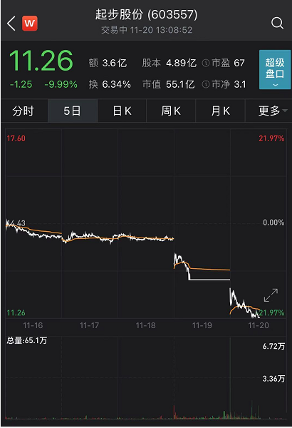 17.2元/碗的燕窝只是糖水？辛巴被职业打假人盯上了，这家公司两天蒸发近13亿
