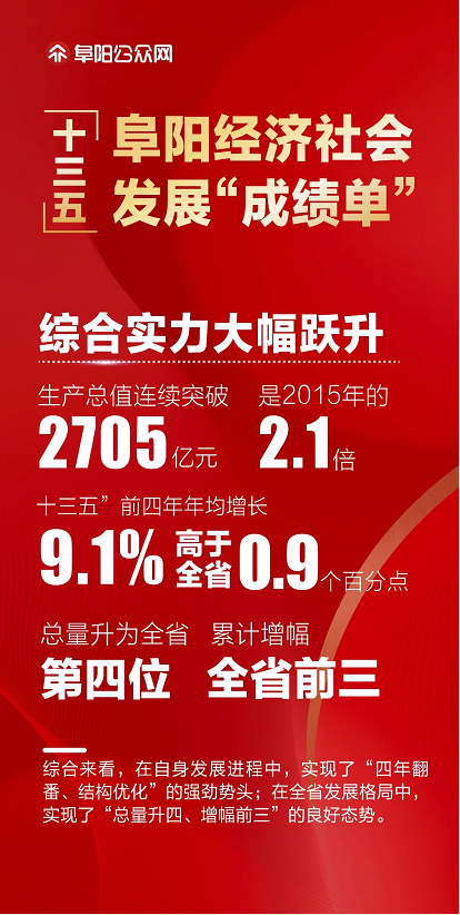 阜阳这份成绩单公布！棒！ 