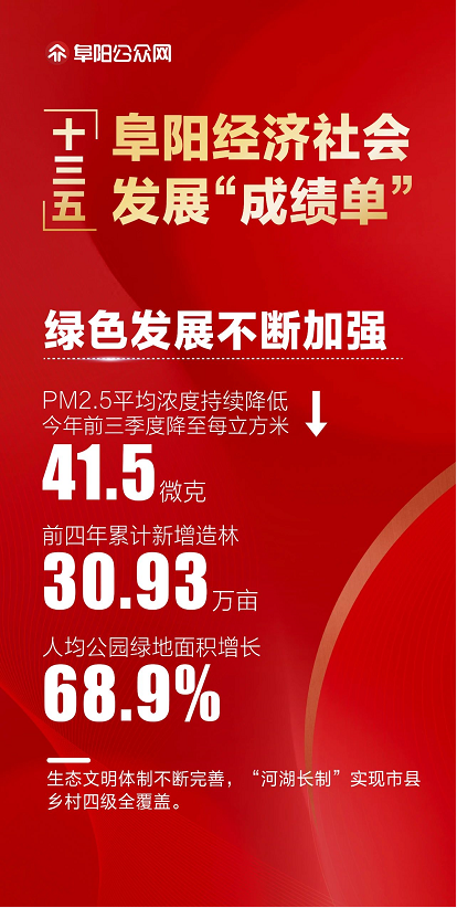 阜阳这份成绩单公布！棒！ 