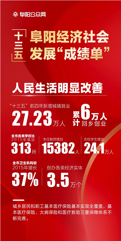阜阳这份成绩单公布！棒！ 