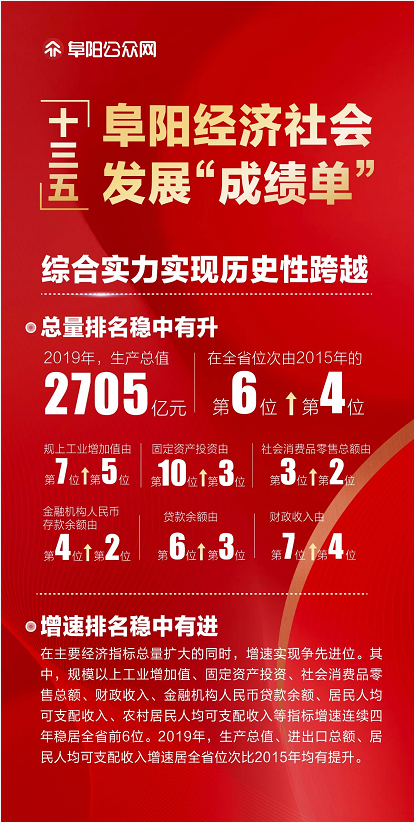 阜阳这份成绩单公布！棒！ 