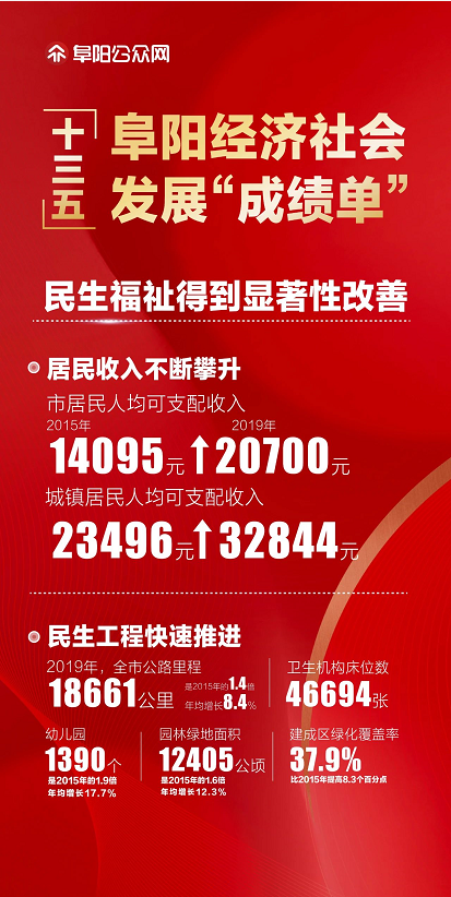阜阳这份成绩单公布！棒！ 