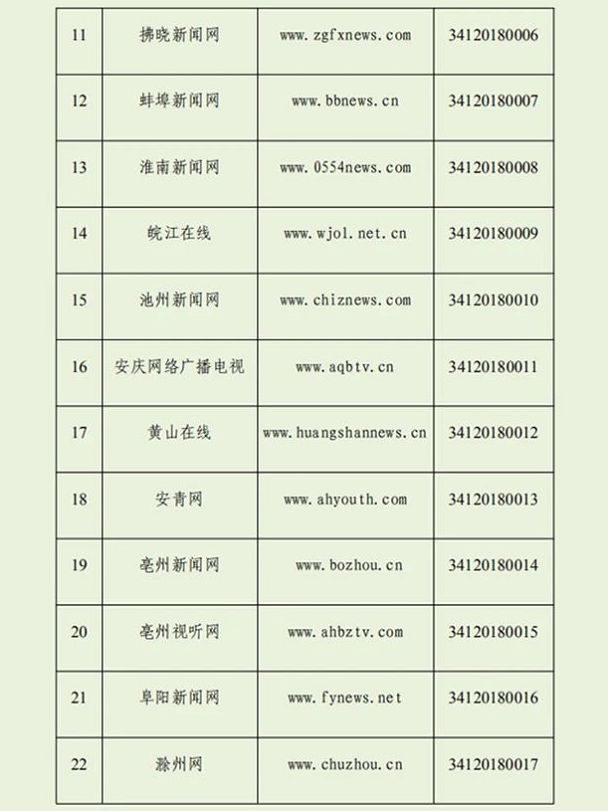 我们上榜！安徽最新互联网新闻信息服务单位许可信息公布！