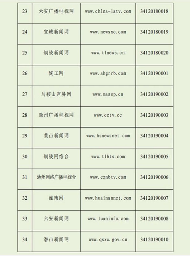 我们上榜！安徽最新互联网新闻信息服务单位许可信息公布！
