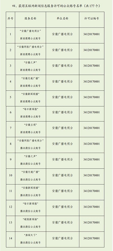 我们上榜！安徽最新互联网新闻信息服务单位许可信息公布！