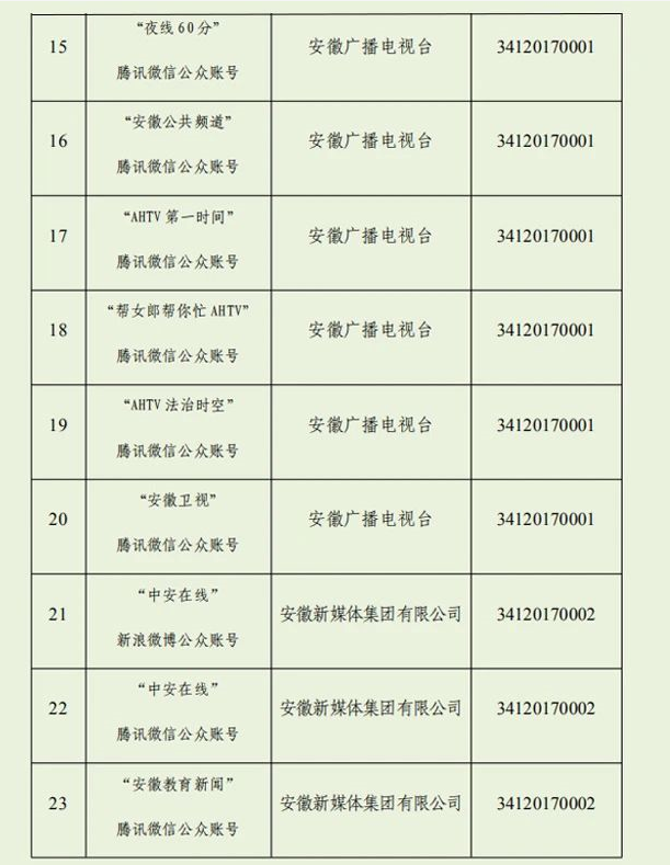 我们上榜！安徽最新互联网新闻信息服务单位许可信息公布！