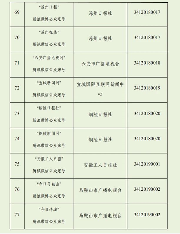 我们上榜！安徽最新互联网新闻信息服务单位许可信息公布！