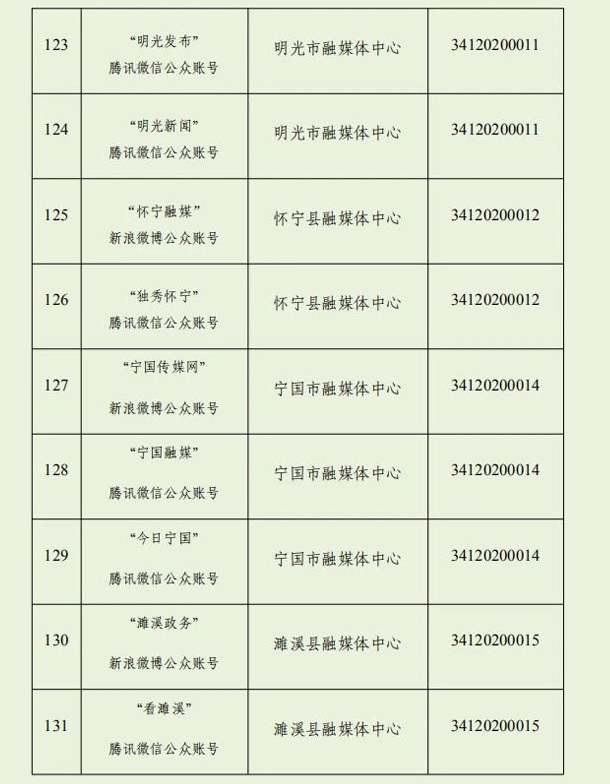 我们上榜！安徽最新互联网新闻信息服务单位许可信息公布！