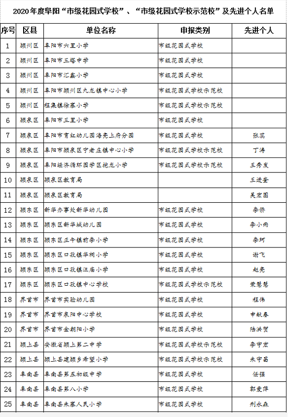 阜阳市教育局最新公示！这些学校和个人上榜