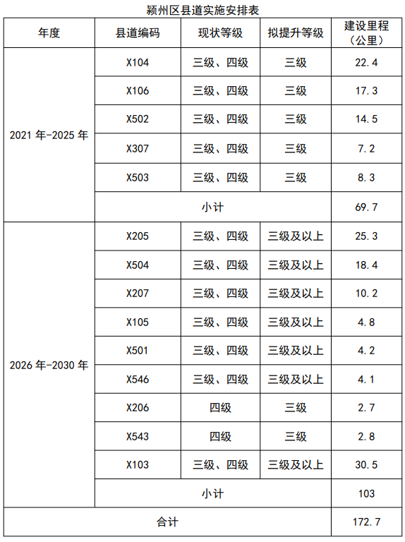 修到你家了吗？阜阳将建32条路网！涉及颍州、颍泉20个乡镇、街道！