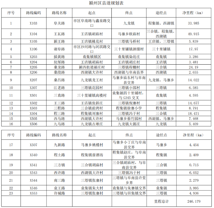 修到你家了吗？阜阳将建32条路网！涉及颍州、颍泉20个乡镇、街道！