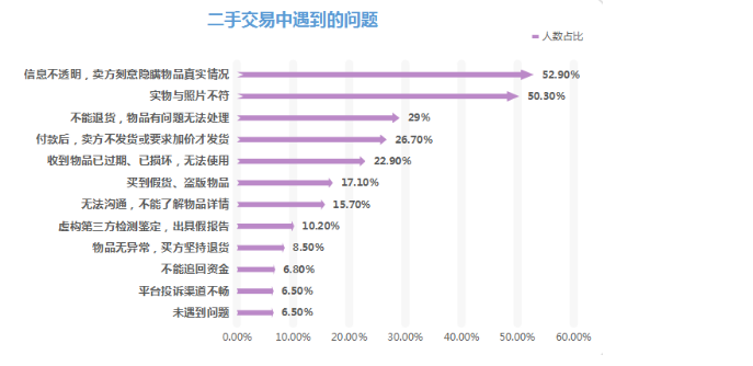 买卖假货，钓鱼诈骗…闲鱼、拍拍、闲转等12家二手交易平台将被集中约谈