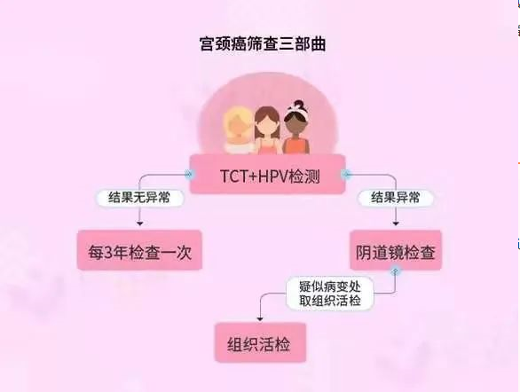 阜阳将扩大女性“两癌”免费筛查覆盖面！