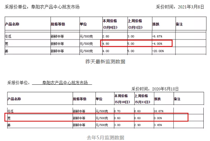涨!涨!涨!阜阳人必备的这东西,啥时候才降价?