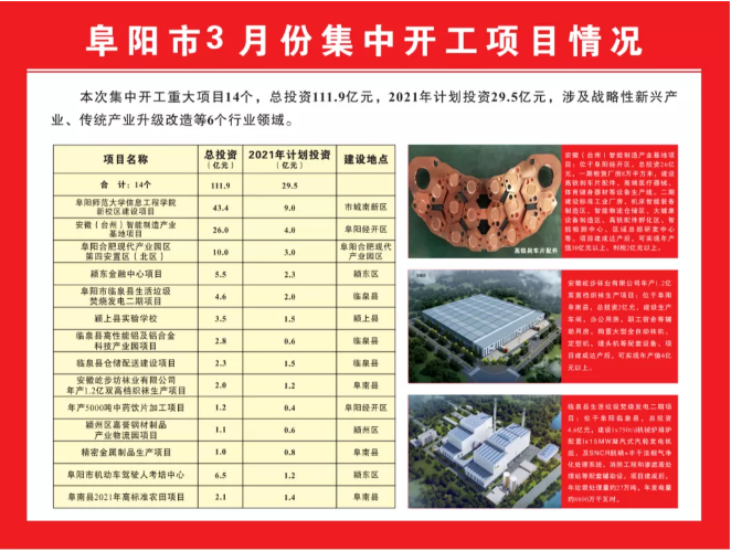 3月28日,阜阳14个重大项目集中开工!高校、金融中心、驾考中心……