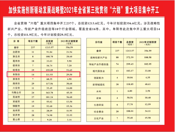 3月28日,阜阳14个重大项目集中开工!高校、金融中心、驾考中心……