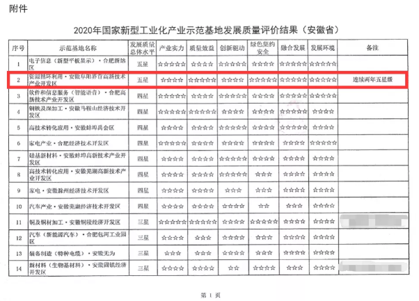 全国示范！全省唯一！阜阳这里连获两次五星级！