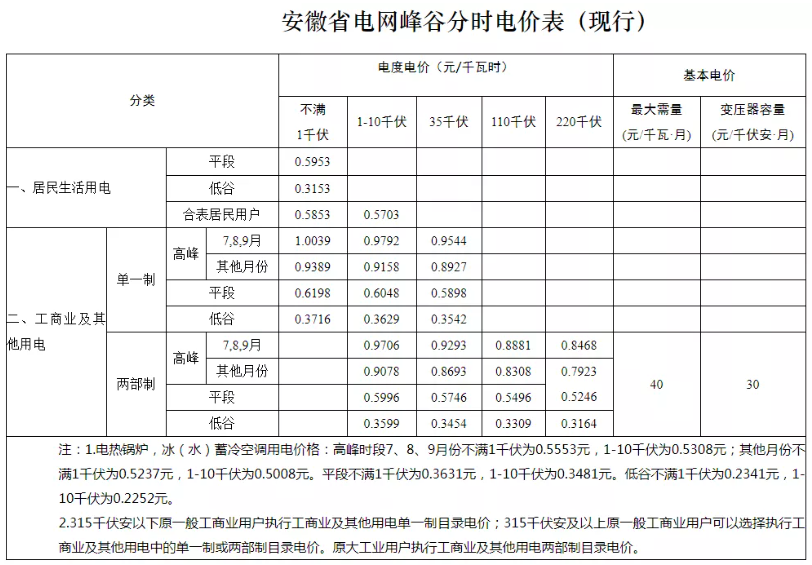 阜阳四部门明确！这些地方电费必须降！