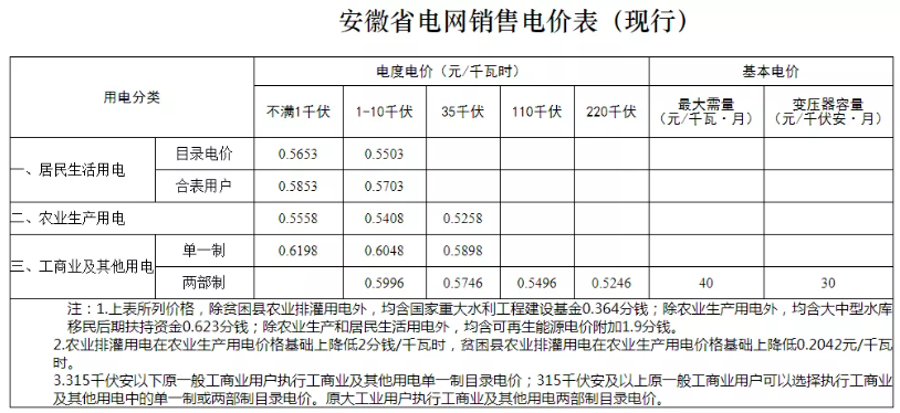 阜阳四部门明确！这些地方电费必须降！