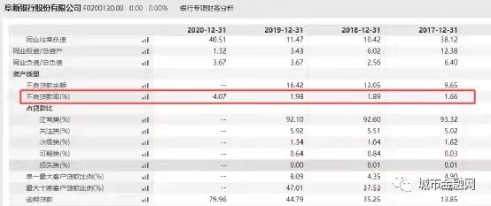 阜新银行：不良率骤升，评级下调，上市希望愈加渺茫，资本补充压力巨大