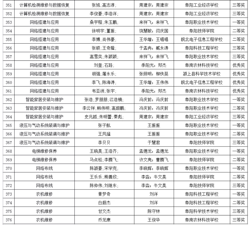 阜阳市教育局最新公示！涉及这些学生和教师！