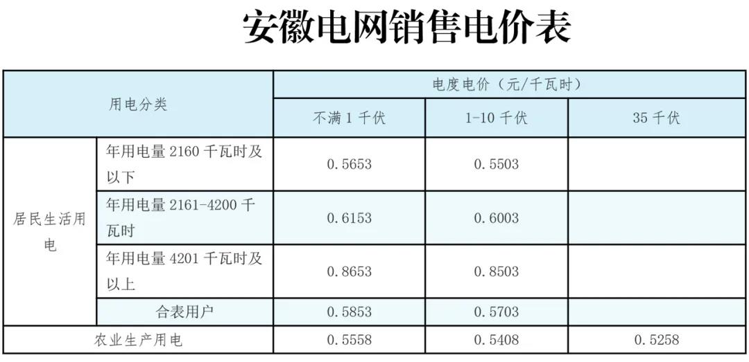 安徽电价改革怎么改？普通居民电价会涨吗？