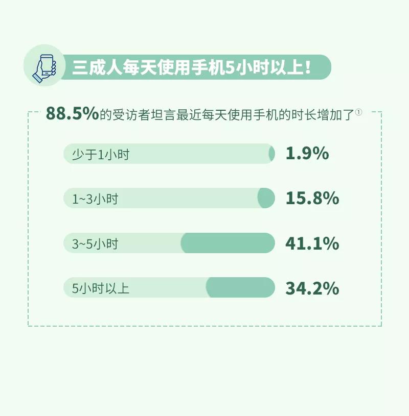 微信图片_20211110112620.jpg 你一天花费多长时间在手机上?不伤眼的方法请牢记!