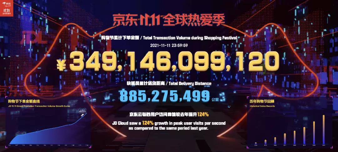 微信图片_20211112153644.jpg 全网成交额近万亿!双11购物狂欢有新亮点,10万人使用数字人民币消费