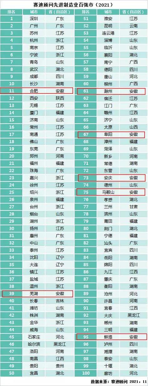 全国先进制造业百强市，安徽占7席