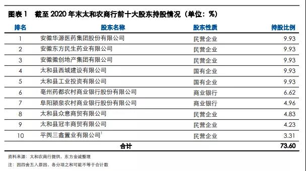 太和农商行：逾期贷款占比超7%，原监事长接受纪律审查和监察调查