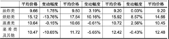千味央厨上调部分速冻米面制品价格