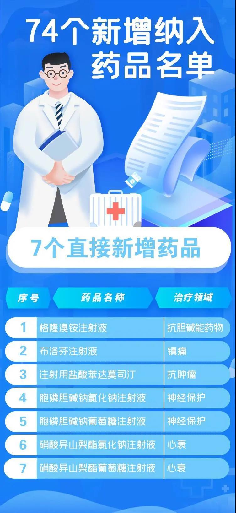 74种药品新增进入国家医保目录