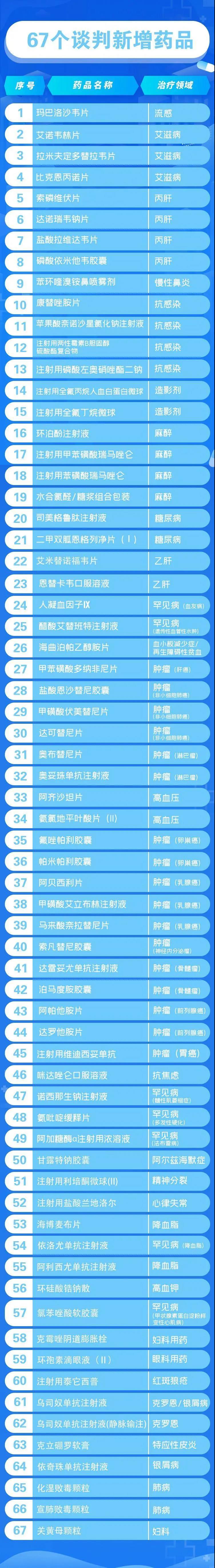 74种药品新增进入国家医保目录