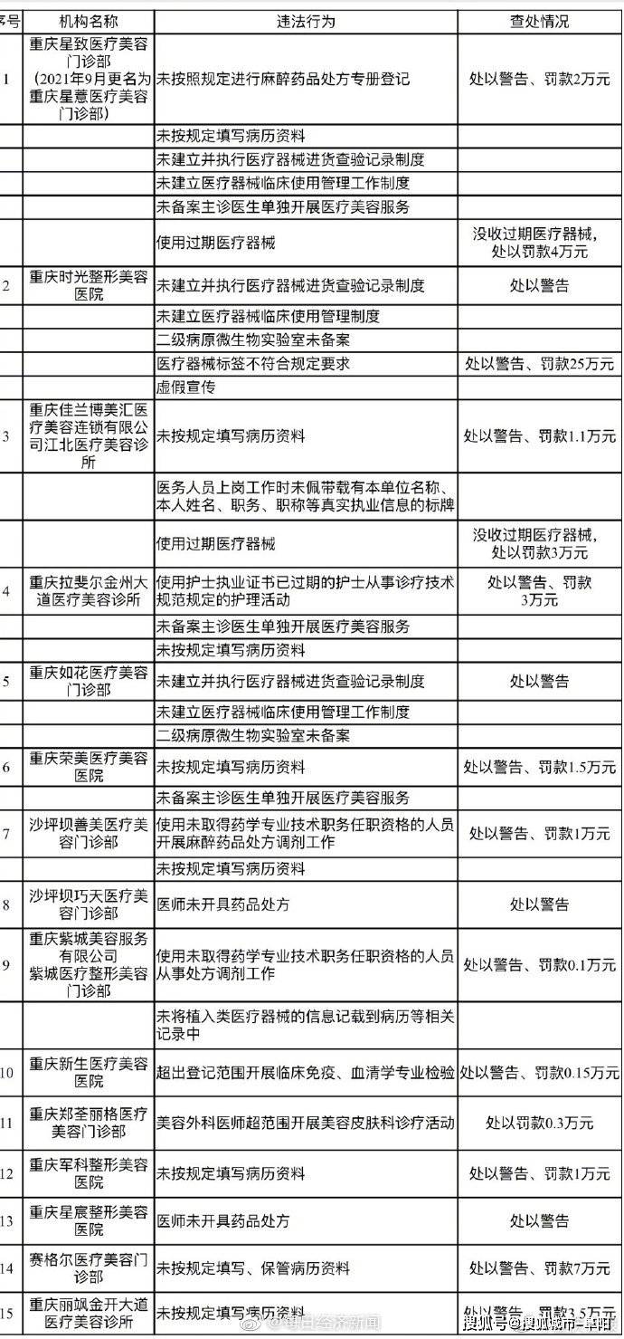 重庆15家医美机构被立案调查