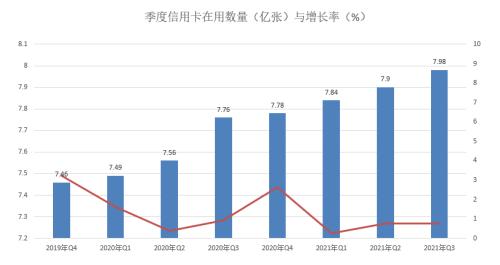 2021年三季度信用卡卡均授信额度2.59 万元