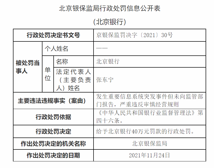 信息安全频频违规 北京银行连收罚单