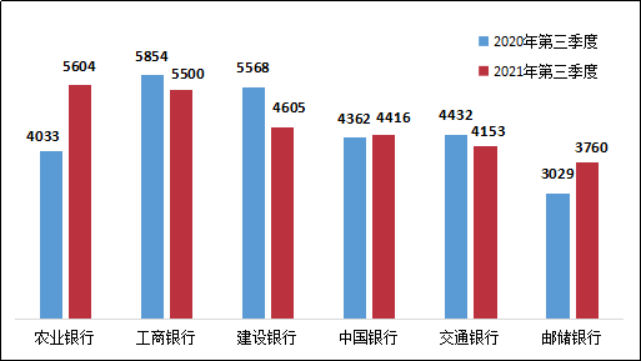 2021第三季度 农行工行投诉量居国有大行前两位